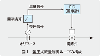 図1　差圧式流量制御ループの構成