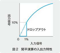 図2　開平演算の入出力特性