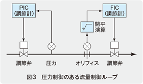 図3　圧力制御のある流量制御ループ