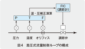 図4 差圧式流量制御ループの構成