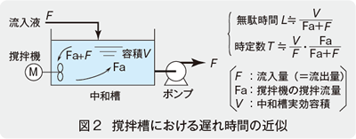 図2　攪拌層における遅れ時間の近似