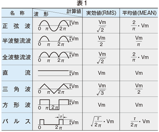 表1