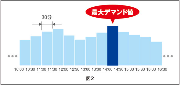 図2