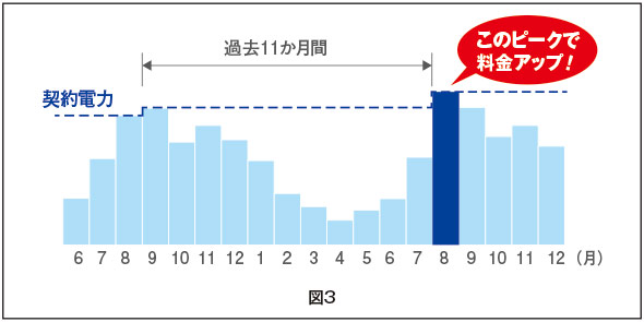 図3