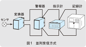 図1　並列受信方式