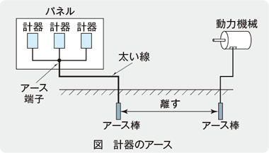 図　計器のアース