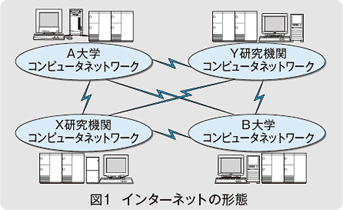 図1　インターネットの形態