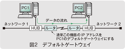 図2　デフォルトゲートウェイ