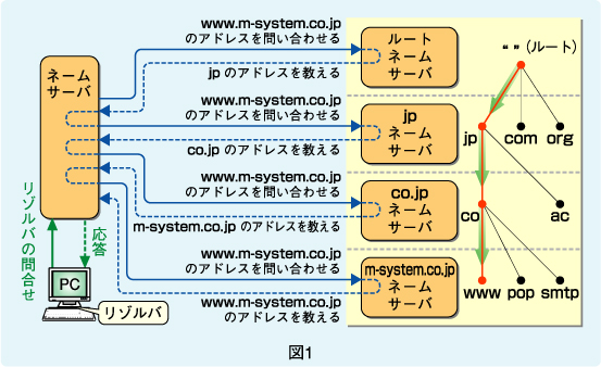 図1