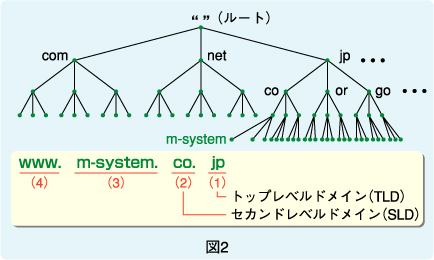 図2