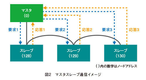 図2　マスタスレーブ通信イメージ