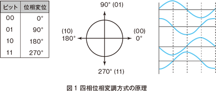 図1　四相位相変調方式の原理