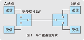 図1 半二重通信方式