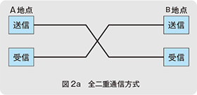 図2a　全二重通信方式