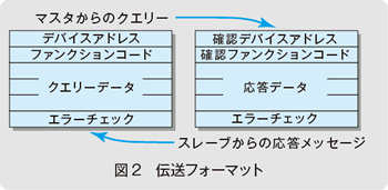 図2　伝送フォーマット