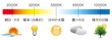 色温度 解説図