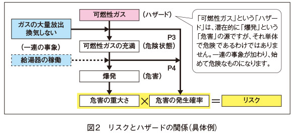 図2　リスクとハザードの関係（具体例）