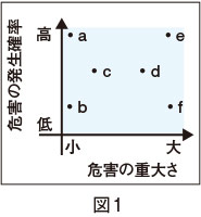 図1　「危害の重大さ」と「危害の発生確率」の組合せ図