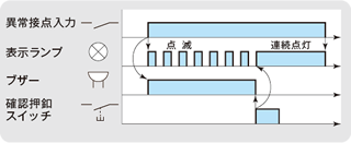 アナンシエータの基本動作