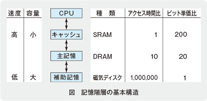 図　記憶階層の基本構造