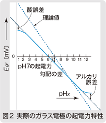 図2　実際のガラス電極の起電力特性