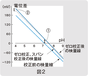 図２