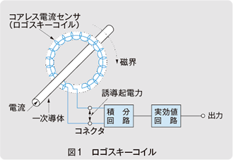 図1 ロゴスキーコイル