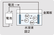 図2