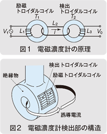 図1　電磁濃度計の原理、図2　電磁濃度計検出部の構造