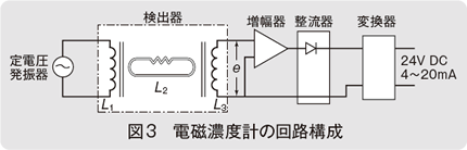 図3 電磁濃度計の回路構成