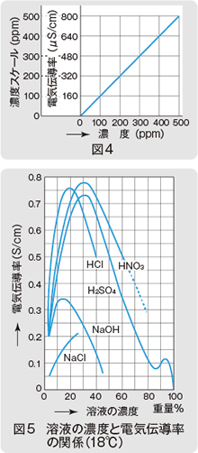 図4、図5　溶液の濃度と電気伝導率の関係