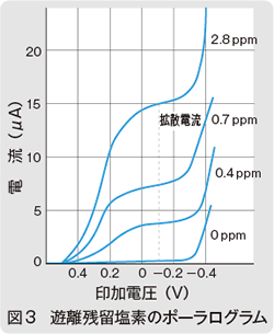 図3　遊離残留塩素のポーラログラム