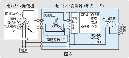 図3