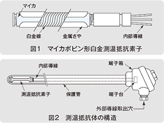 図1　マイカボビン形白金測温抵抗素子、図2　測温抵抗体の構造