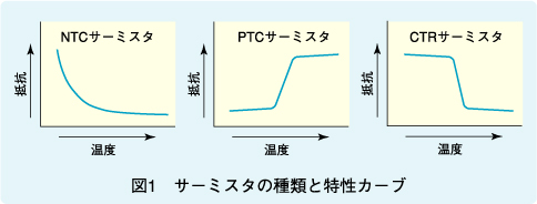 図1　サーミスタの種類と特性カーブ