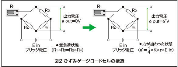 図2 ひずみゲージロードセルの構造