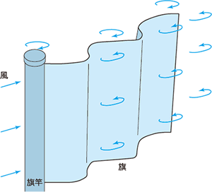 図1　旗竿のカルマン渦