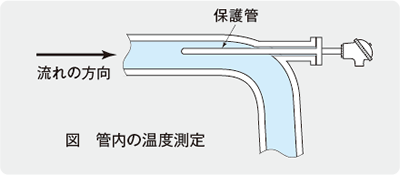 図　管内の温度測定