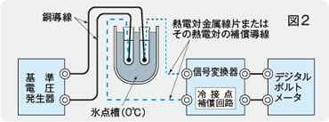 図2