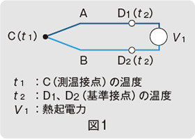 図1