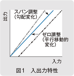 図1　入出力特性