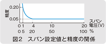 図2　スパン設定値と精度の関係