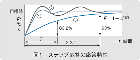 図1 ステップ応答の応答特性