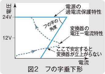 図2　フの字垂下形