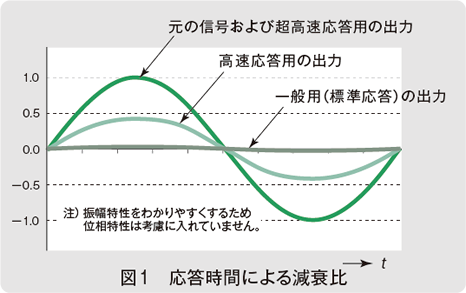 図1 応答時間による減衰比