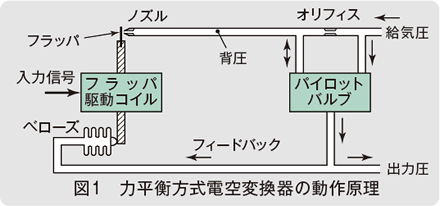 図1　力平衡方式電空変換器の動作原理