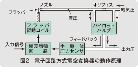 図2　電子回路方式電空変換器の動作原理