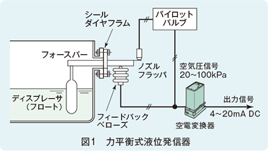 図1　力平衡式液位発信器