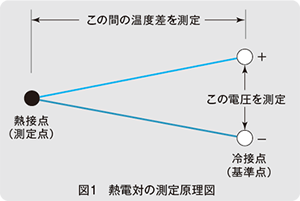 図1　熱電対の測定原理図