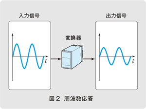 図2　周波数応答